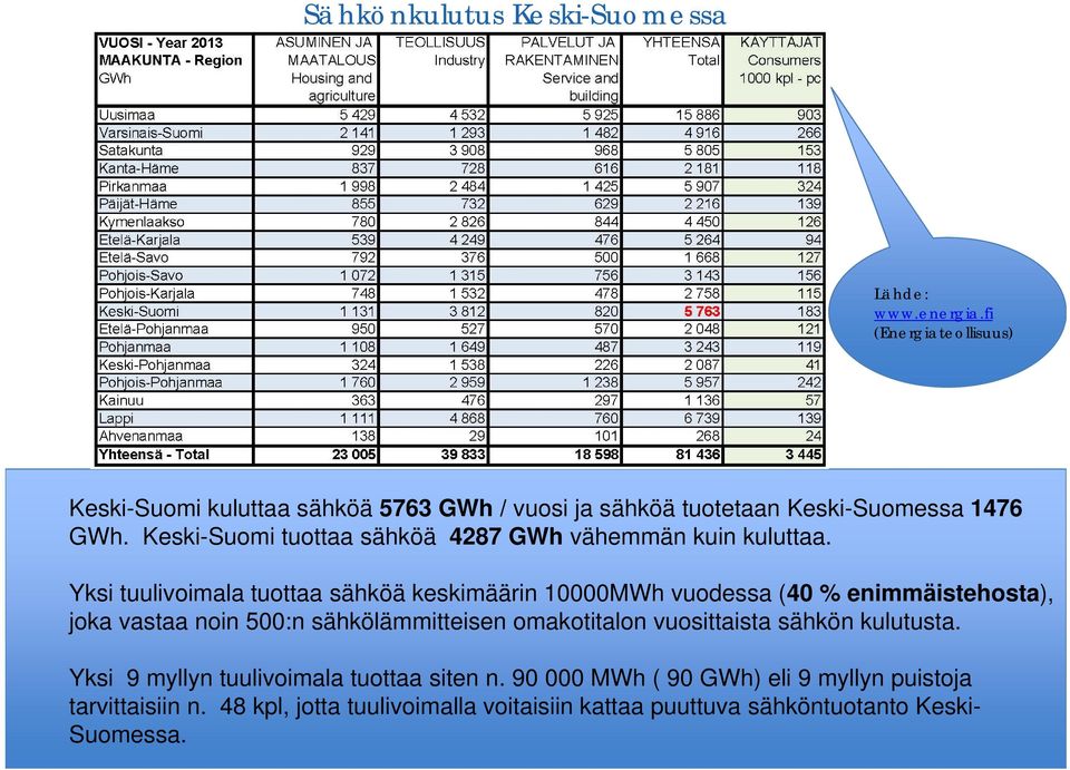 Keski-Suomi tuottaa sähköä 4287 GWh vähemmän kuin kuluttaa.