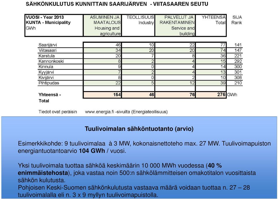 Yksi tuulivoimala tuottaa sähköä keskimäärin 10 000 MWh vuodessa (40 % enimmäistehosta), joka vastaa noin 500:n