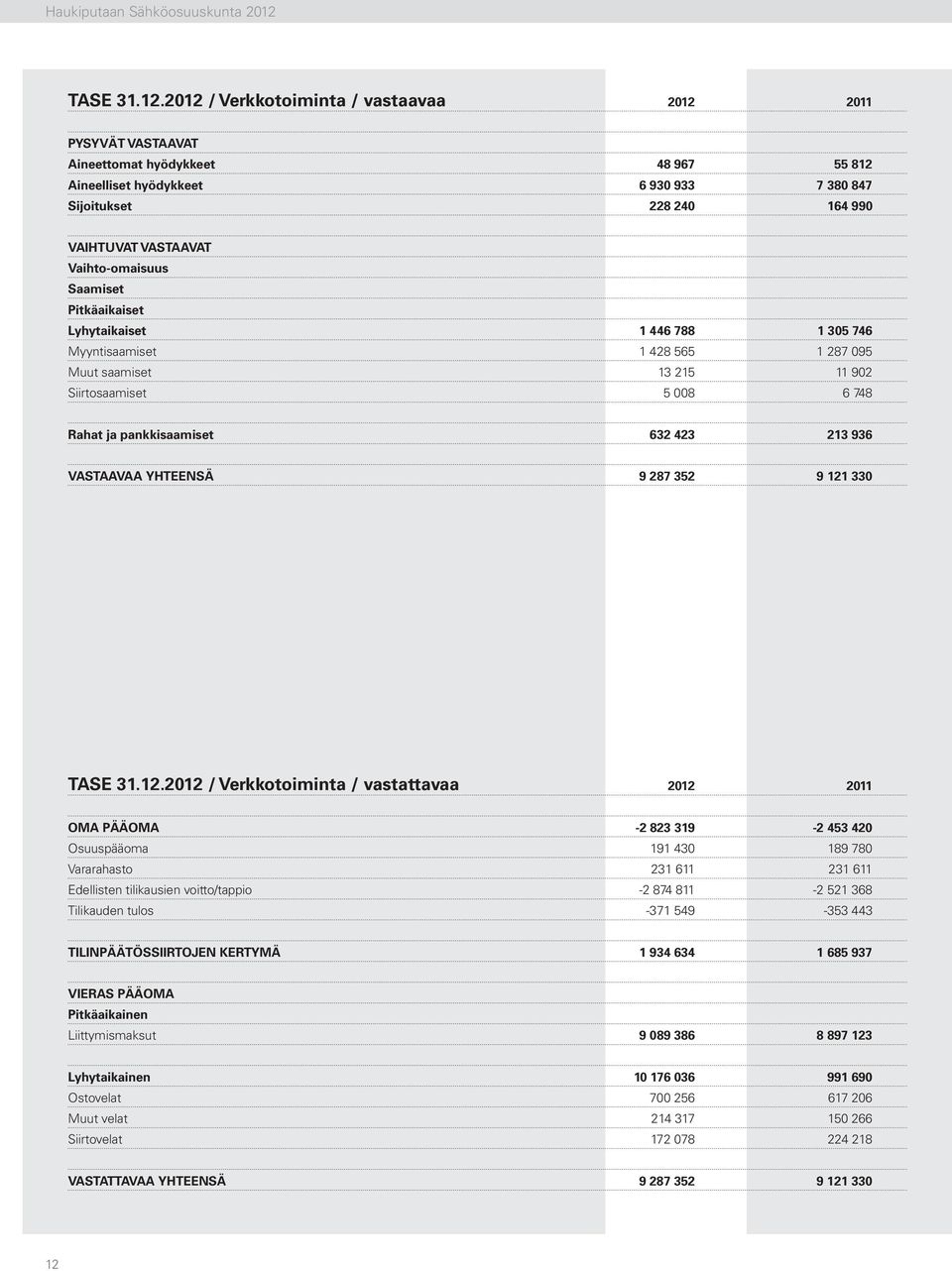 2012 / Verkkotoiminta / vastaavaa 2012 2011 PYSYVÄT VASTAAVAT Aineettomat hyödykkeet 48 967 55 812 Aineelliset hyödykkeet 6 930 933 7 380 847 Sijoitukset 228 240 164 990 VAIHTUVAT VASTAAVAT