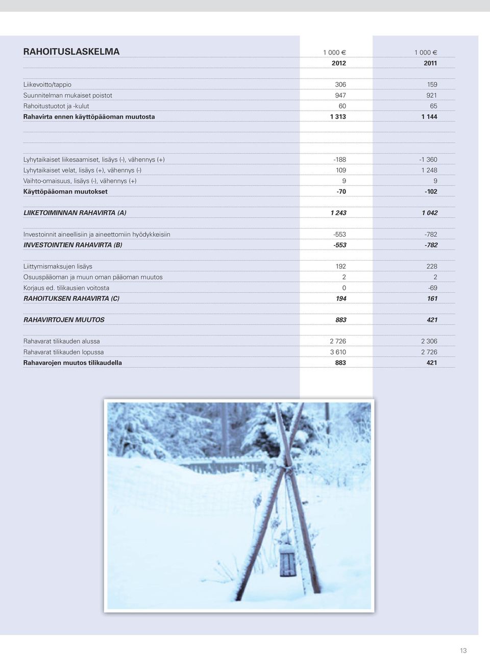 LIIKETOIMINNAN RAHAVIRTA (A) 1 243 1 042 Investoinnit aineellisiin ja aineettomiin hyödykkeisiin -553-782 Investointien rahavirta (B) -553-782 Liittymismaksujen lisäys 192 228 Osuuspääoman ja muun