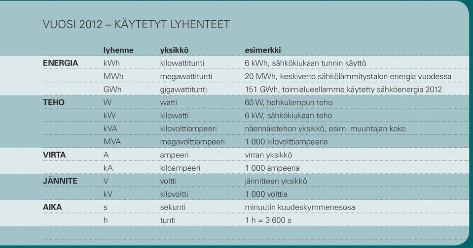 hehkulampun teho kw kilowatti 6 kw, sähkökiukaan teho kva kilovolttiampeeri näennäistehon yksikkö, esim.