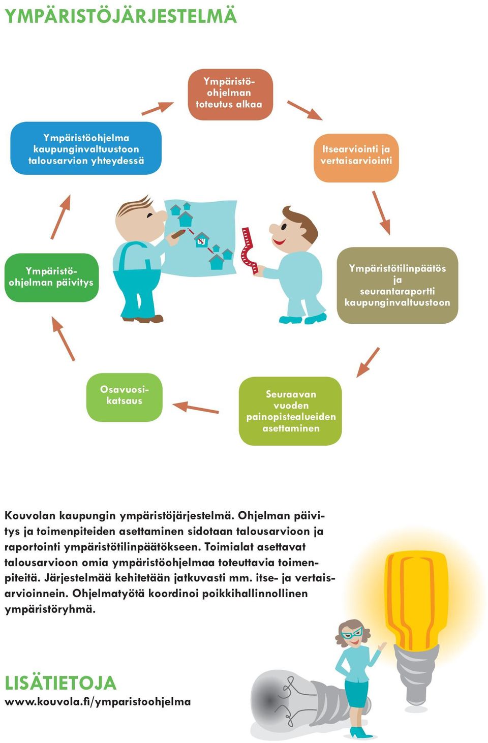 Ohjelman päivitys ja toimenpiteiden asettaminen sidotaan talousarvioon ja raportointi ympäristötilinpäätökseen.