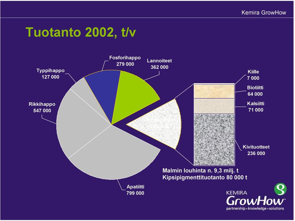 000 Kalsiitti 71 000 Oheistuotteet 378 000 Kivituotteet 236 000