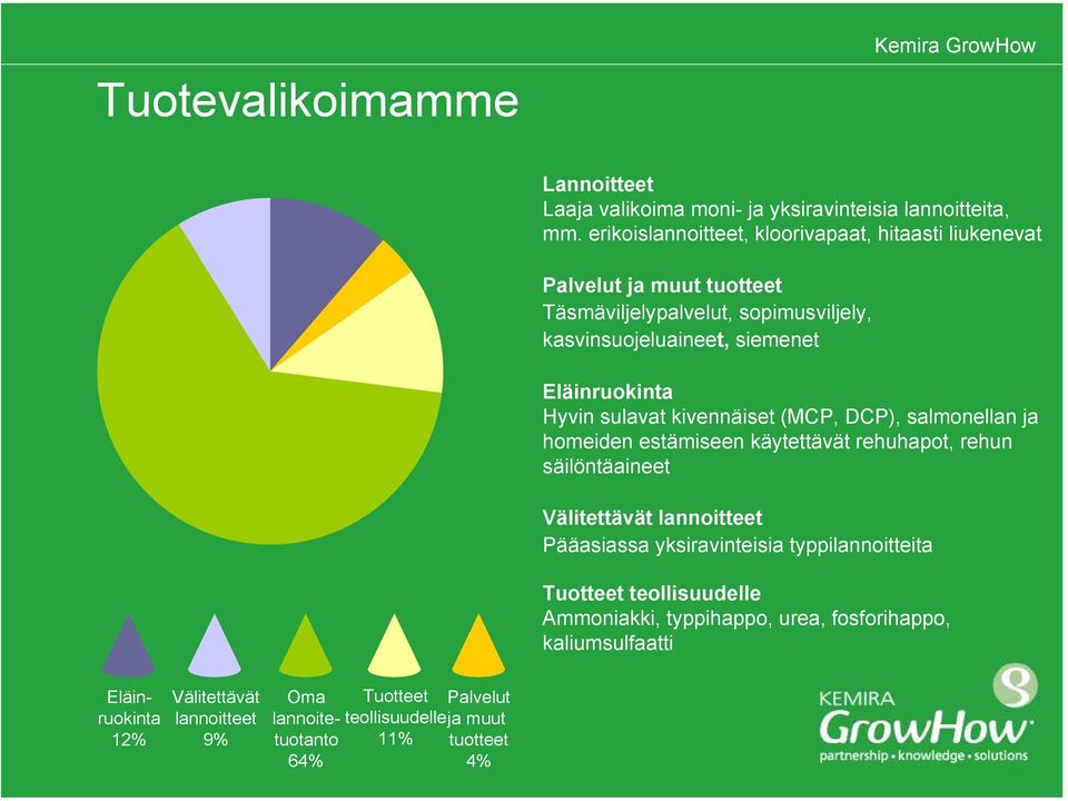 Hyvin sulavat kivennäiset (MCP, DCP), salmonellan ja homeiden estämiseen käytettävät rehuhapot, rehun säilöntäaineet Välitettävät lannoitteet Pääasiassa