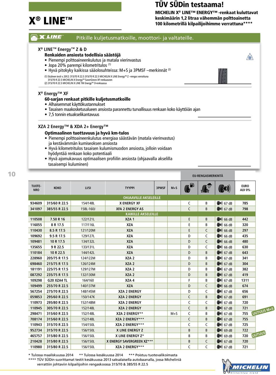 X LINE Energy Z & D Renkaiden ansiosta todellisia säästöjä Pienempi polttoaineenkulutus ja matala vierinvastus Jopa 20% parempi kilometritulos (1) Hyvä pitokyky kaikissa sääolosuhteissa: M+S ja 3PMSF