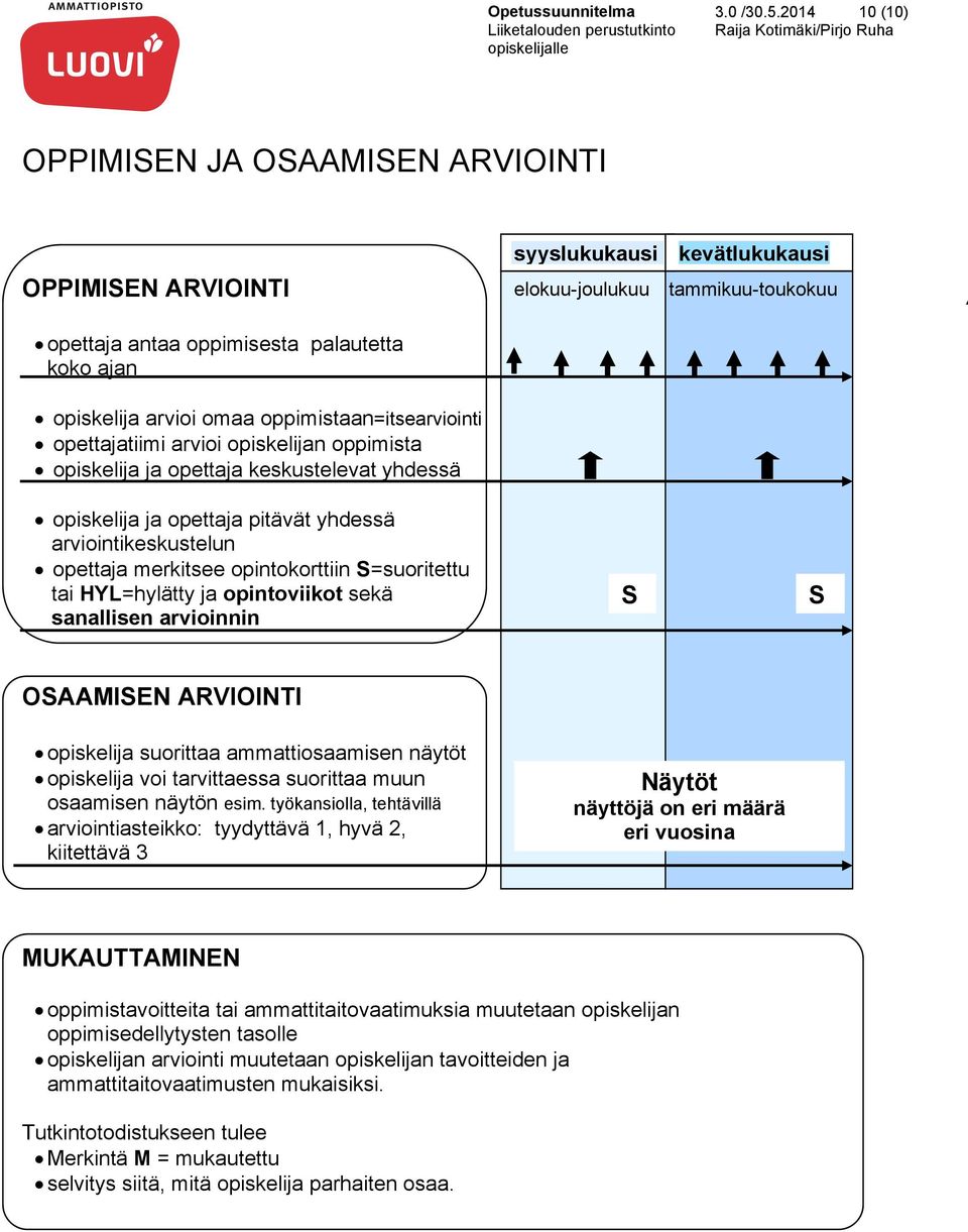 oppimista opiskelija ja opettaja keskustelevat yhdessä opiskelija ja opettaja pitävät yhdessä arviointikeskustelun opettaja merkitsee opintokorttiin S=suoritettu tai HYL=hylätty ja opintoviikot sekä