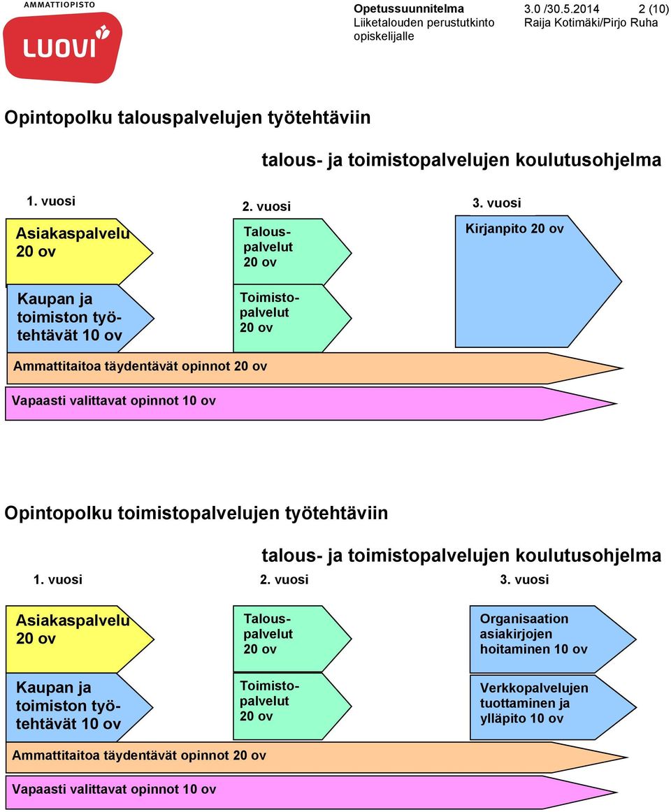 Opintopolku toimistopalvelujen työtehtäviin talous- ja toimistopalvelujen koulutusohjelma 1. vuosi 2. vuosi 3.