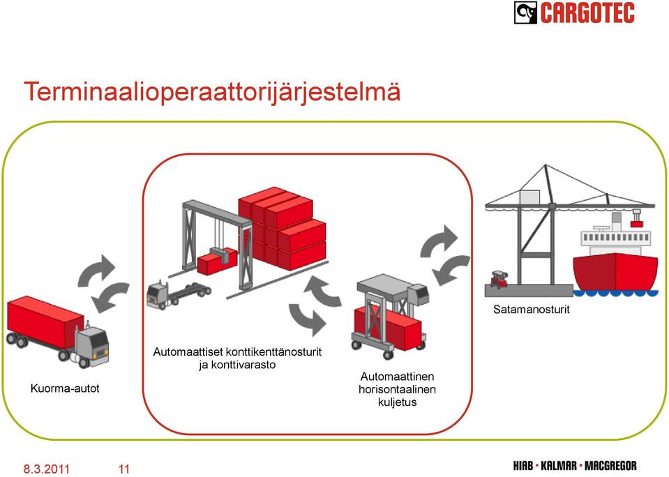 Automaattiset konttikenttänosturit ja