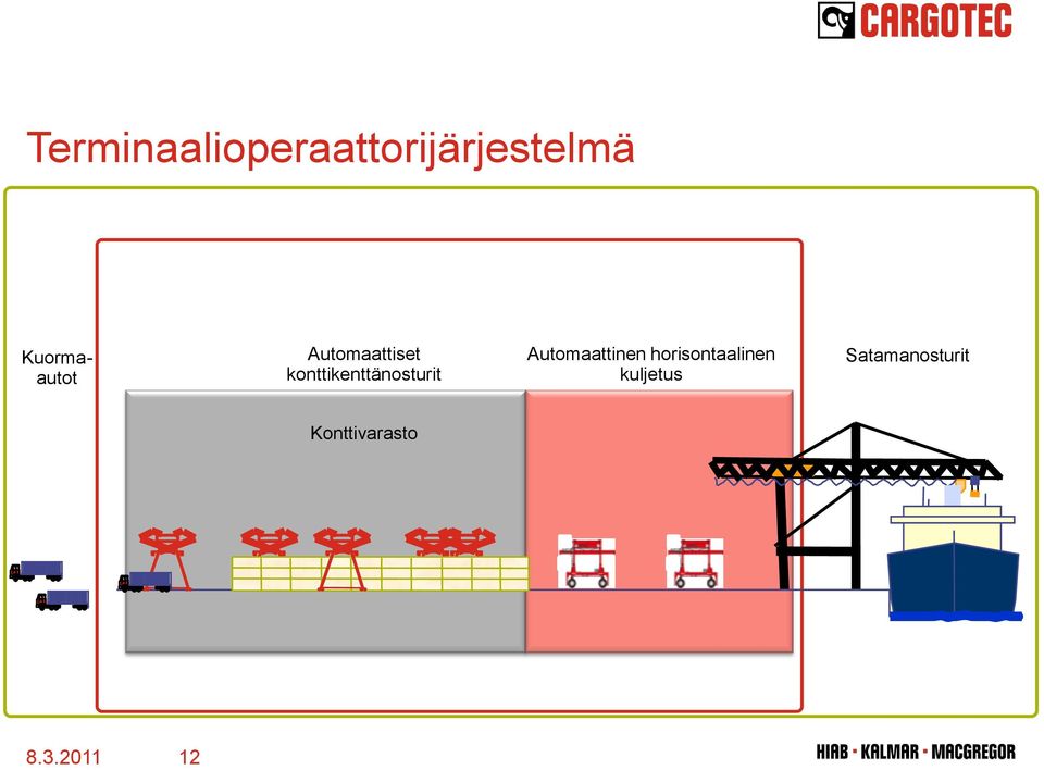 konttikenttänosturit Automaattinen