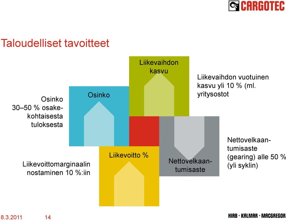 yritysostot Liikevoittomarginaalin nostaminen 10 %:iin Liikevoitto %