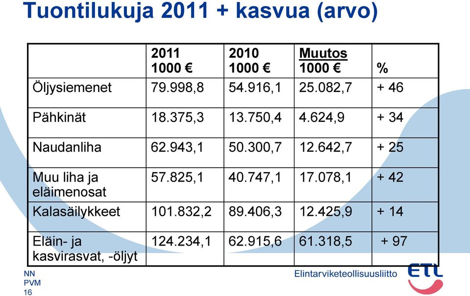 300,7 12.642,7 + 25 Muu liha ja 57.825,1 40.747,1 17.