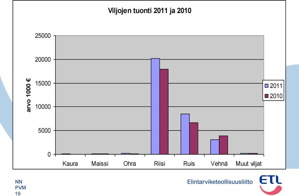 2011 2010 5000 0 Kaura Maissi