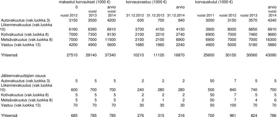 luokka 8) 7000 7350 9130 2100 2210 2740 6900 7000 7460 9660 Metsävakuutus (vak.luokka 8) 7000 7000 11500 2100 2100 6900 6900 7000 7000 16300 Vastuu (vak.