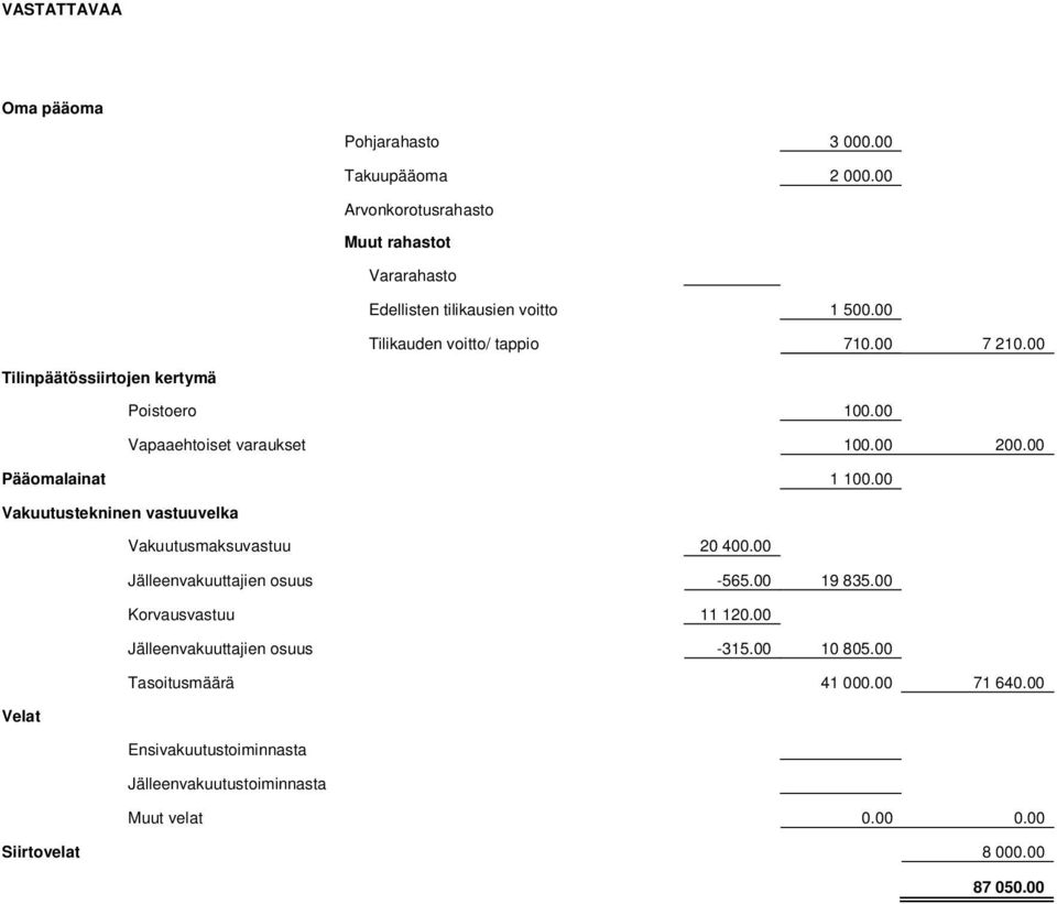 00 Vakuutustekninen vastuuvelka Vakuutusmaksuvastuu 20 400.00 Jälleenvakuuttajien osuus -565.00 19 835.00 Korvausvastuu 11 120.