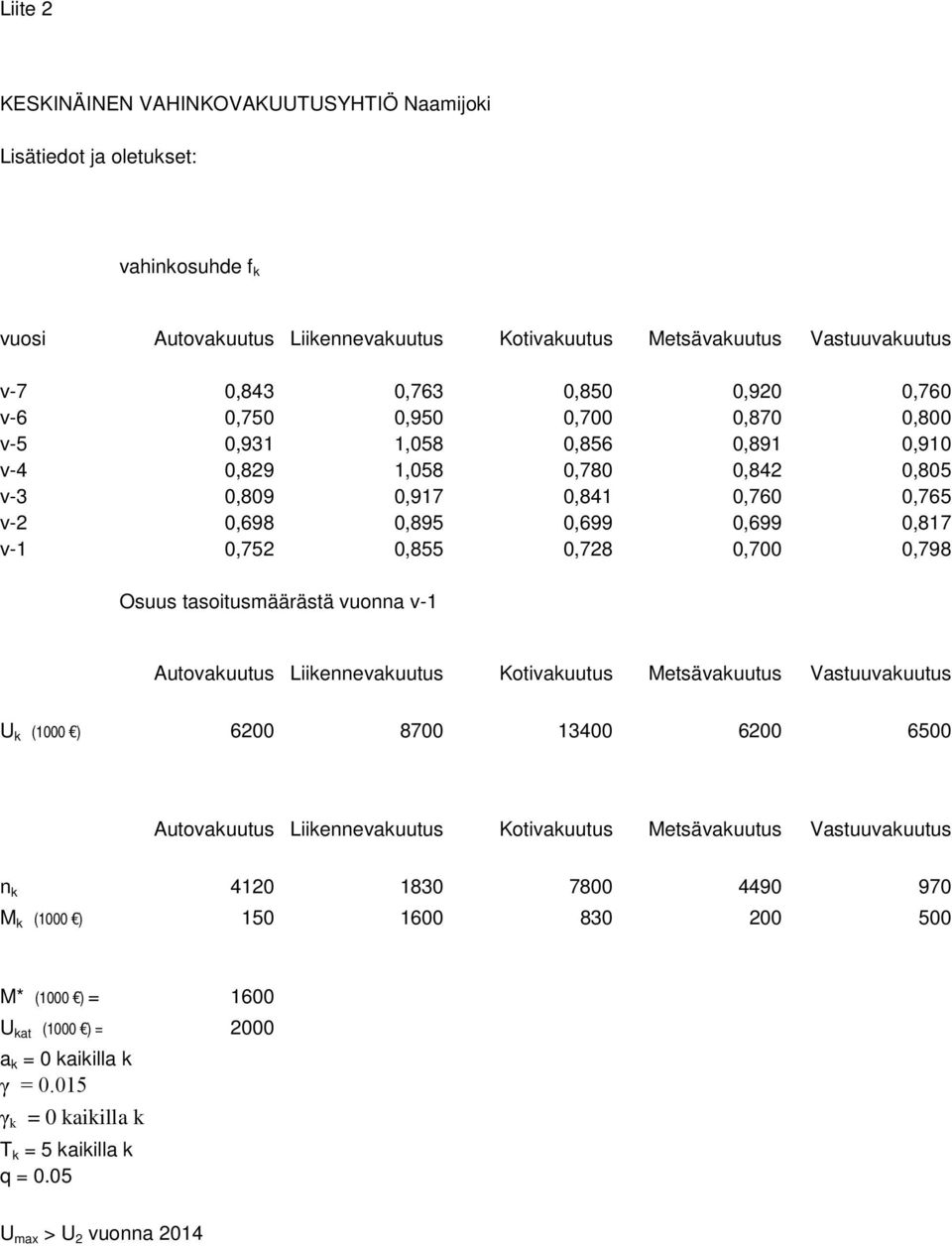 0,700 0,798 Osuus tasoitusmäärästä vuonna v-1 Autovakuutus Liikennevakuutus Kotivakuutus Metsävakuutus Vastuuvakuutus U k (1000 ) 6200 8700 13400 6200 6500 Autovakuutus Liikennevakuutus Kotivakuutus