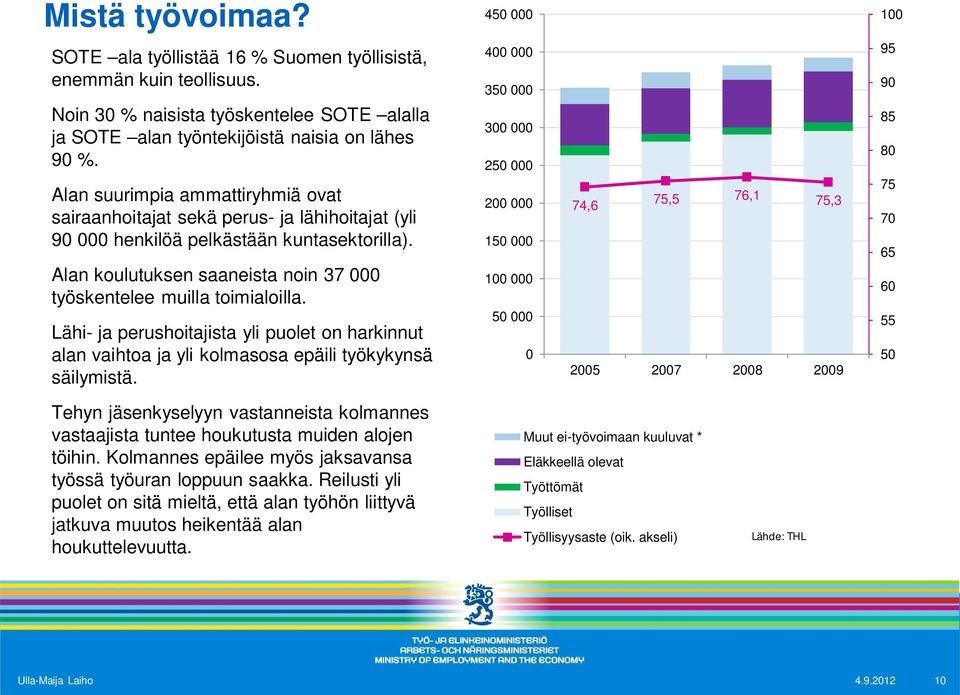 Lähi- ja perushoitajista yli puolet on harkinnut alan vaihtoa ja yli kolmasosa epäili työkykynsä säilymistä.