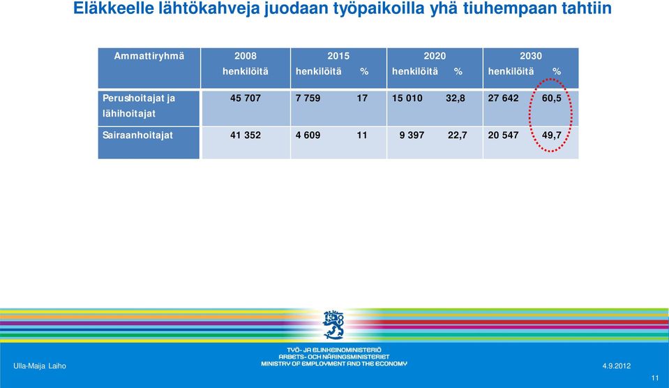 henkilöitä % Perushoitajat ja lähihoitajat 45 707 7 759 17 15 010 32,8 27