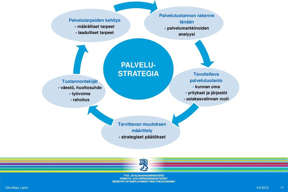 rahoitus PALVELU- STRATEGIA Tavoiteltava palvelutuotanto - kunnan oma - yritykset ja järjestöt -