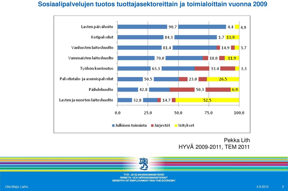 toimialoittain vuonna 2009 Pekka
