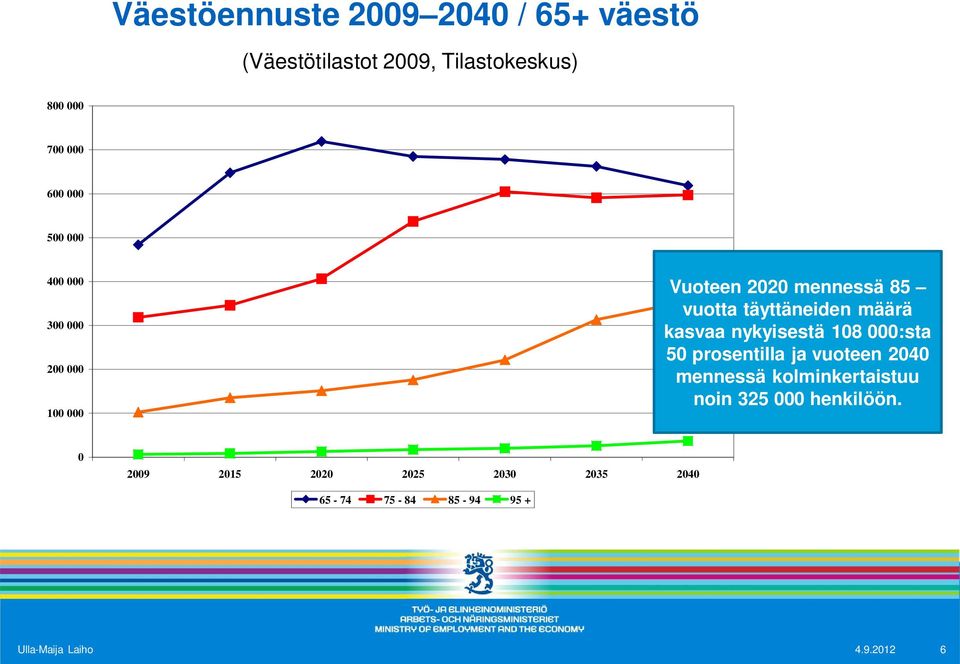 kasvaa nykyisestä 108 000:sta 50 prosentilla ja vuoteen 2040 mennessä kolminkertaistuu noin 325