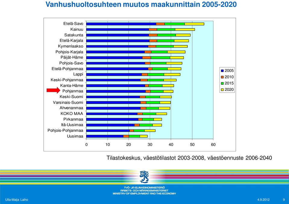 Keski-Suomi Varsinais-Suomi Ahvenanmaa KOKO MAA Pirkanmaa Itä-Uusimaa Pohjois-Pohjanmaa Uusimaa 2005 2010