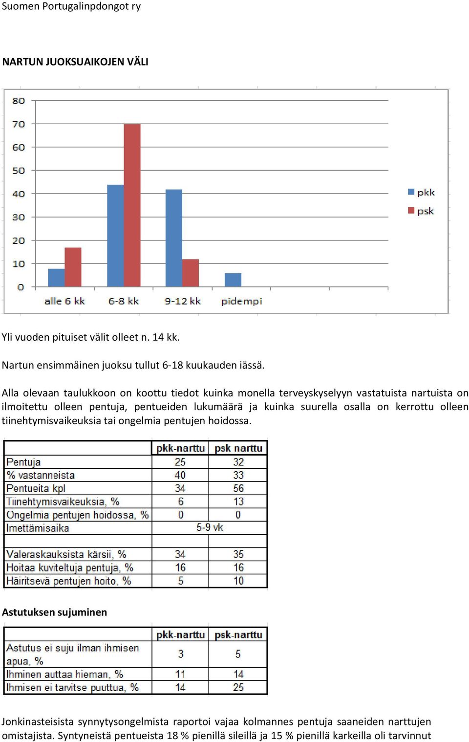 ja kuinka suurella osalla on kerrottu olleen tiinehtymisvaikeuksia tai ongelmia pentujen hoidossa.