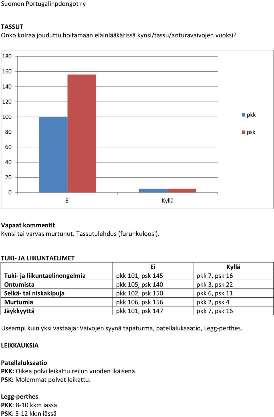 TUKI JA LIIKUNTAELIMET Tuki ja liikuntaelinongelmia 11, 145 7, 16 Ontumista 15, 14 3, 22 Selkä tai niskakipuja 12, 15 6, 11 Murtumia 16, 156 2, 4