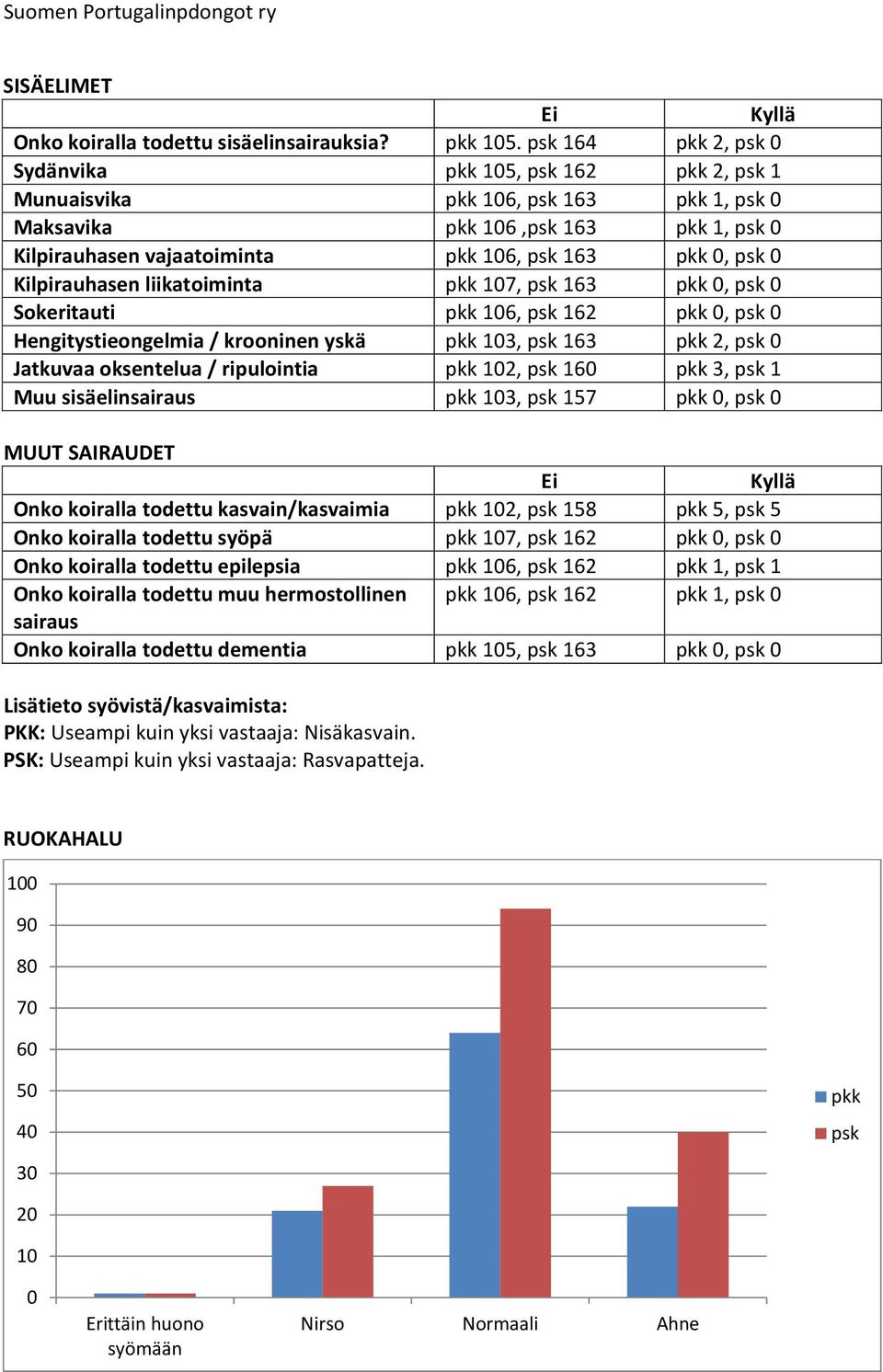 krooninen yskä 13, 163 2, Jatkuvaa oksentelua / ripulointia 12, 1 3, 1 Muu sisäelinsairaus 13, 157, MUUT SAIRAUDET Onko koiralla todettu kasvain/kasvaimia 12, 158 5, 5 Onko koiralla todettu syöpä