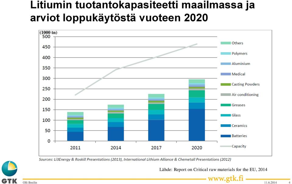 vuoteen 2020 (1000 tn) Lähde: Report