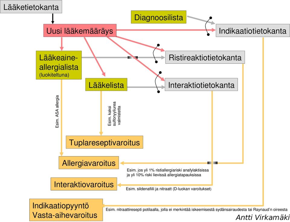 ASAallergia Lääkelista Tuplareseptivaroitus Allergiavaroitus Interaktiovaroitus Indikaatiopyyntö Vasta aihevaroitus Esim.