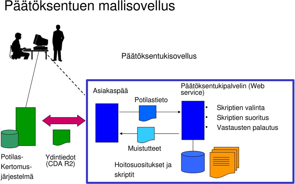 Ydintiedot (CDAR2) Hoitosuosituksetja skriptit