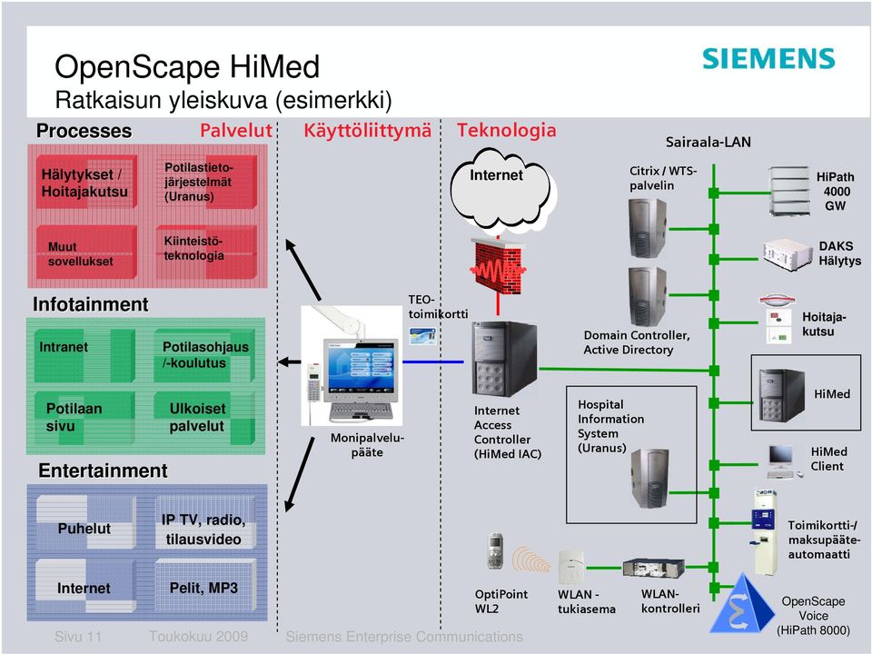 Hoitajakutsu Potilaan sivu Entertainment Ulkoiset palvelut Monipalvelupääte Internet Access Controller (HiMed IAC) Hospital Information System (Uranus) HiMed HiMed Client Puhelut IP TV,