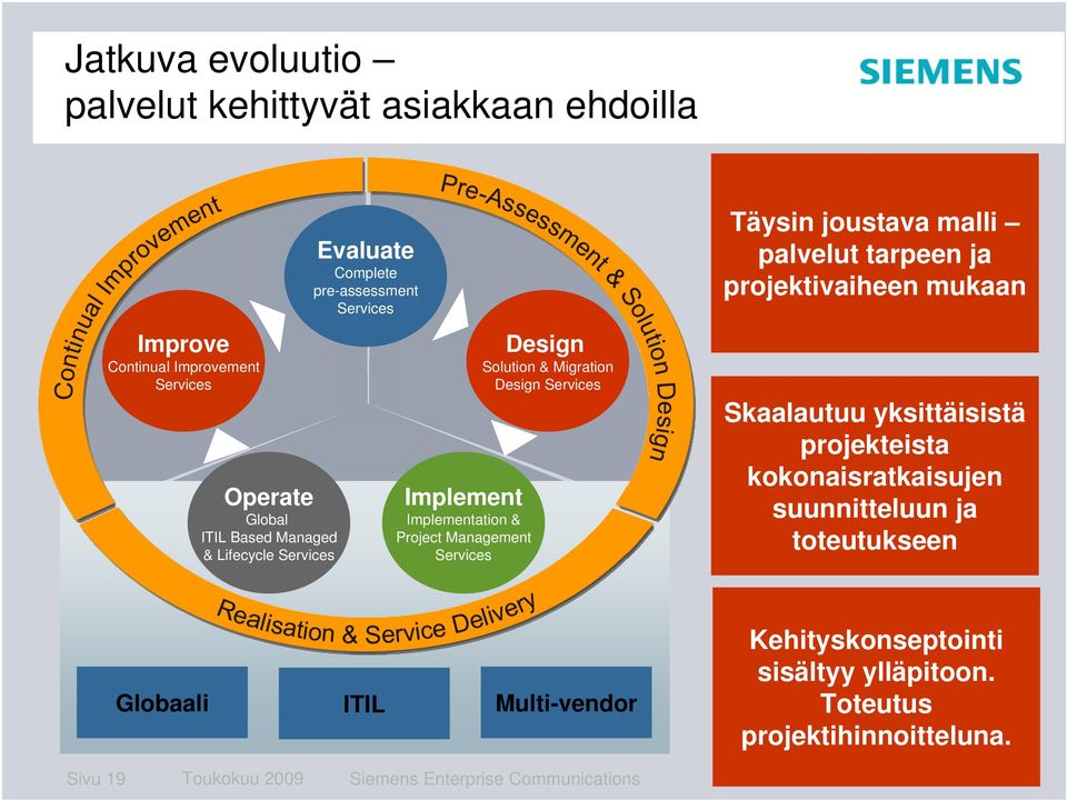 Project Management Services Design Solution & Migration Design Services Skaalautuu yksittäisistä projekteista kokonaisratkaisujen suunnitteluun ja