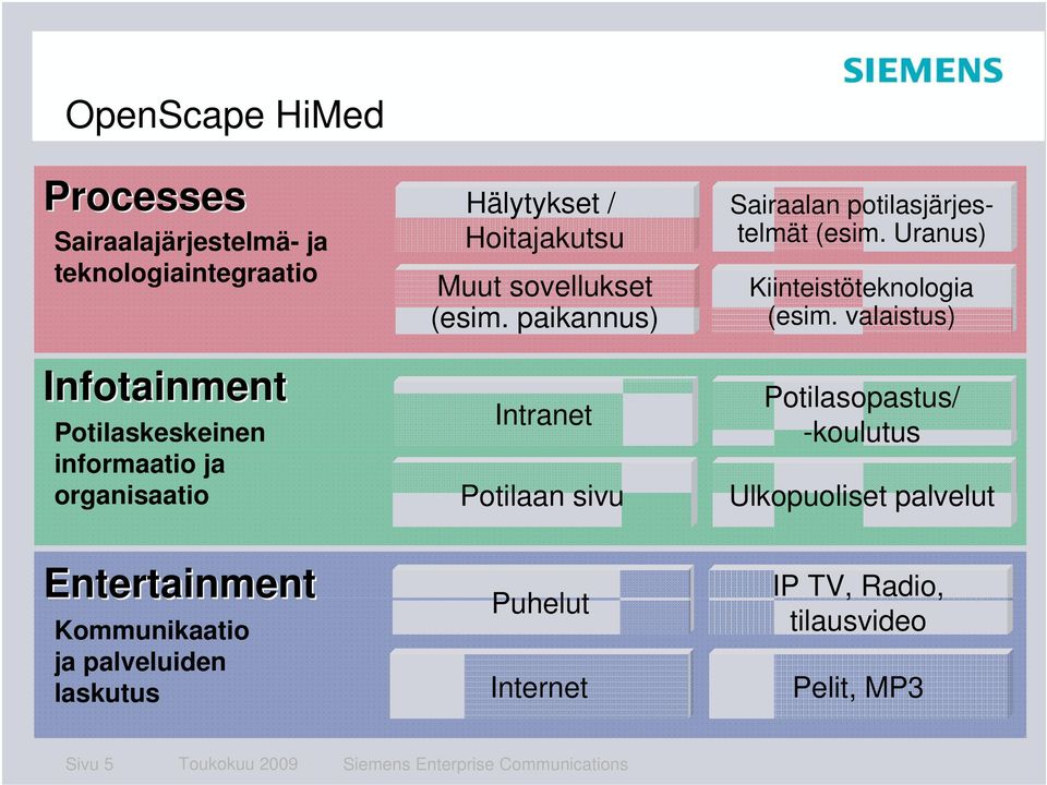 paikannus) Intranet Potilaan sivu Sairaalan potilasjärjestelmät (esim. Uranus) Kiinteistöteknologia (esim.