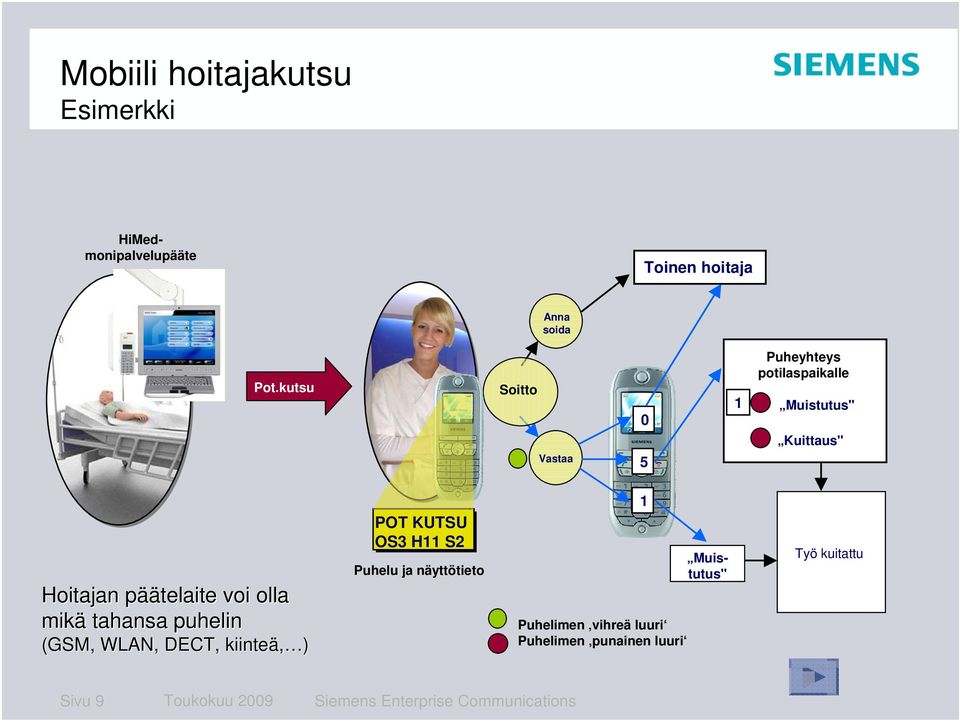 olla mikä tahansa puhelin (GSM, WLAN, DECT, kiinteä, ) POT KUTSU OS3 H11 S2 Puhelu ja näyttötieto