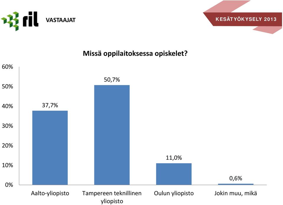 0% Aalto yliopisto Tampereen teknillinen