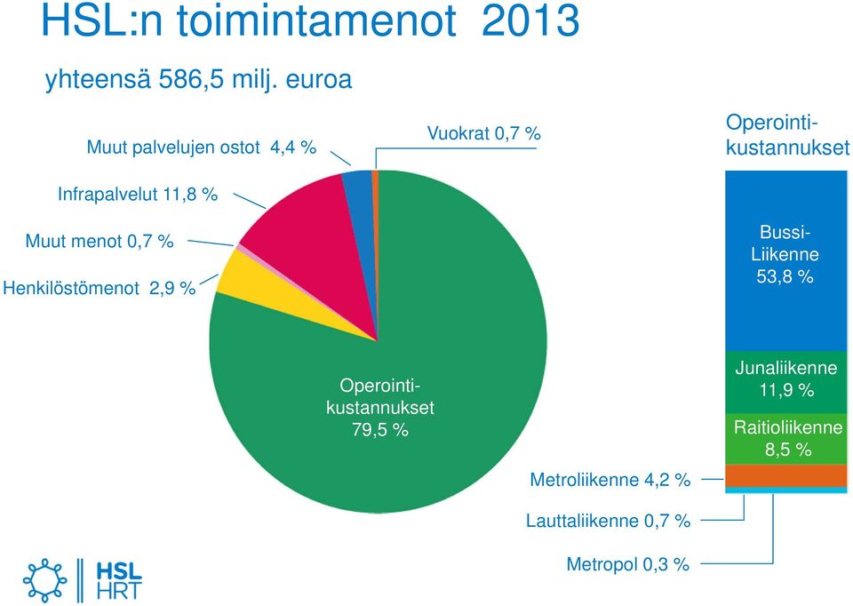 Henkilöstömenot 2,9 % Vuokrat 0,7 % Operointikustannukset Bussi- Liikenne 53,8 %