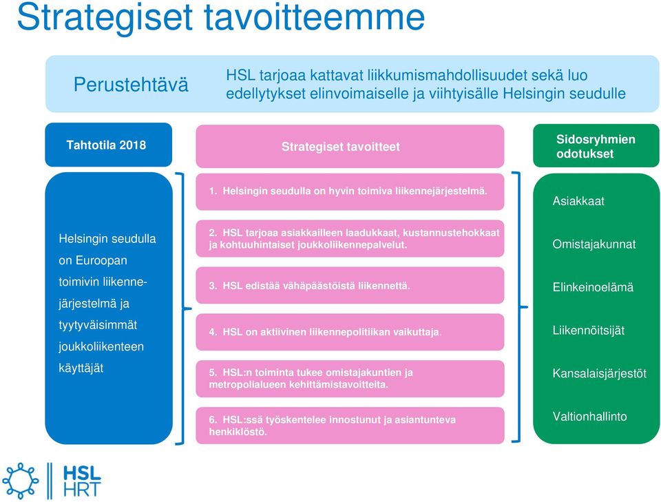 HSL tarjoaa asiakkailleen laadukkaat, kustannustehokkaat ja kohtuuhintaiset joukkoliikennepalvelut. 3. HSL edistää vähäpäästöistä liikennettä. 4. HSL on aktiivinen liikennepolitiikan vaikuttaja. 5.