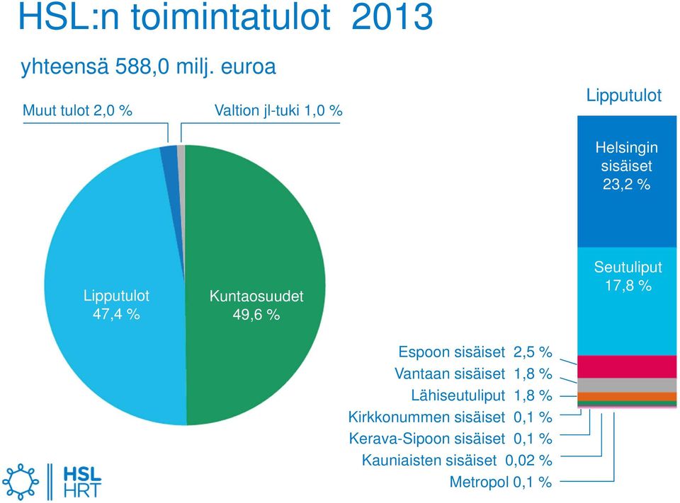 Lipputulot 47,4 % Kuntaosuudet 49,6 % Seutuliput 17,8 % Espoon sisäiset 2,5 % Vantaan