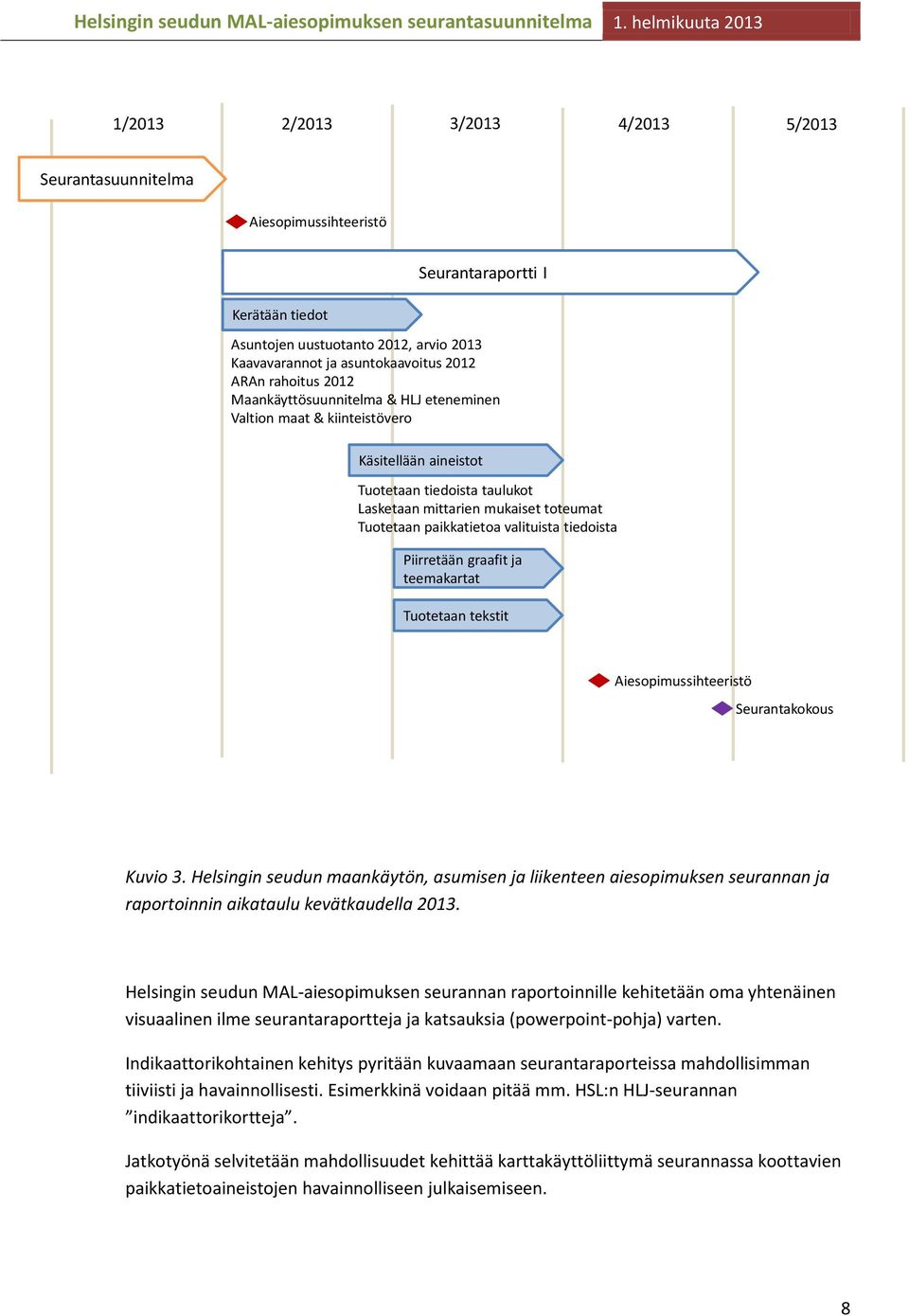 valituista tiedoista Piirretään graafit ja teemakartat Tuotetaan tekstit Aiesopimussihteeristö Seurantakokous Kuvio 3.