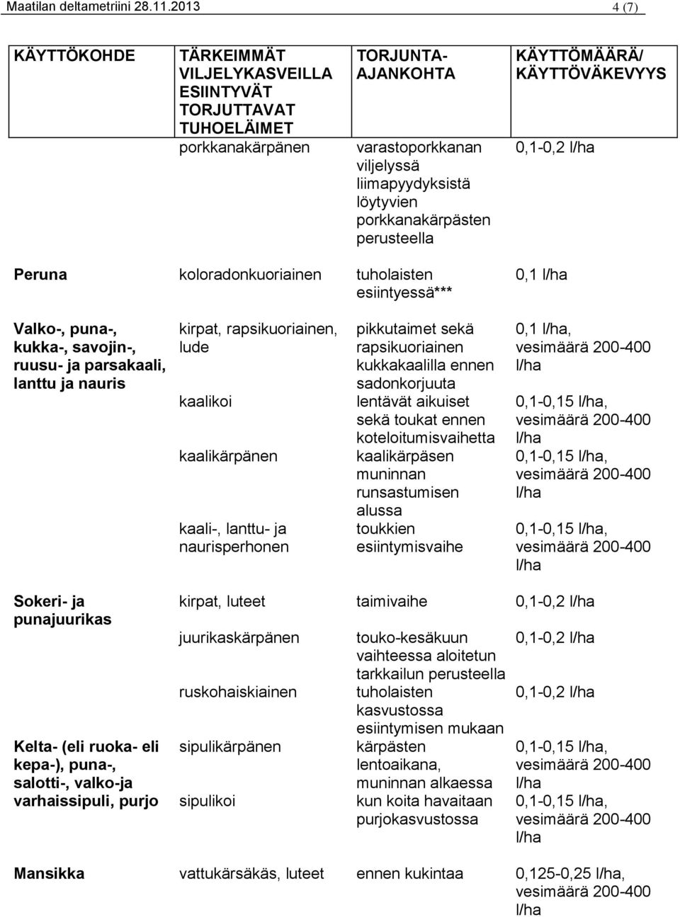 perusteella KÄYTTÖMÄÄRÄ/ KÄYTTÖVÄKEVYYS 0,1-0,2 Peruna koloradonkuoriainen tuholaisten esiintyessä*** 0,1 Valko-, puna-, kukka-, savojin-, ruusu- ja parsakaali, lanttu ja nauris kirpat,