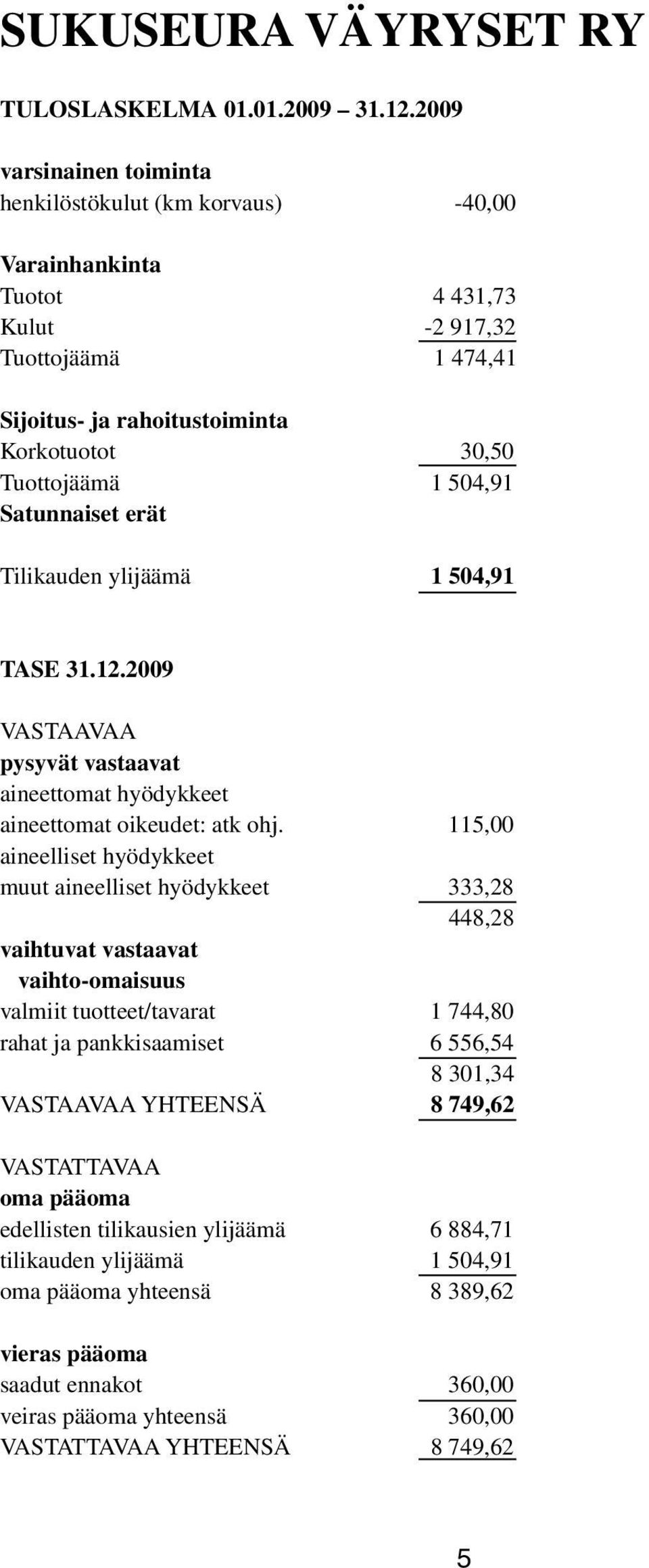 Satunnaiset erät Tilikauden ylijäämä 1 504,91 TASE 31.12.2009 VASTAAVAA pysyvät vastaavat aineettomat hyödykkeet aineettomat oikeudet: atk ohj.
