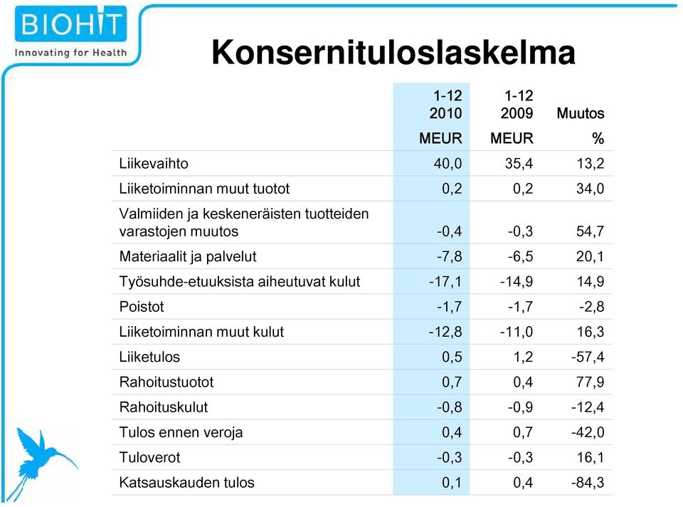 aiheutuvat kulut -17,1-14,9 14,9 Poistot -1,7-1,7-2,8 Liiketoiminnan muut kulut -12,8-11,0 16,3 Liiketulos 0,5 1,2-57,4