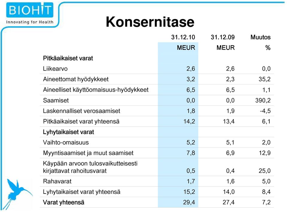 09 Muutos MEUR MEUR % Liikearvo 2,6 2,6 0,0 Aineettomat hyödykkeet 3,2 2,3 35,2 Aineelliset käyttöomaisuus-hyödykkeet s hödkkeet 65 6,5 65 6,5