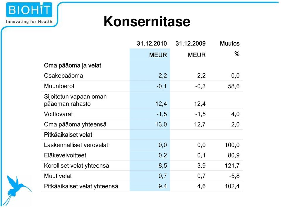 2009 Muutos MEUR MEUR % Osakepääoma 2,2 2,2 0,0 Muuntoerot -0,1-0,3 58,6 Sijoitetun vapaan oman pääoman