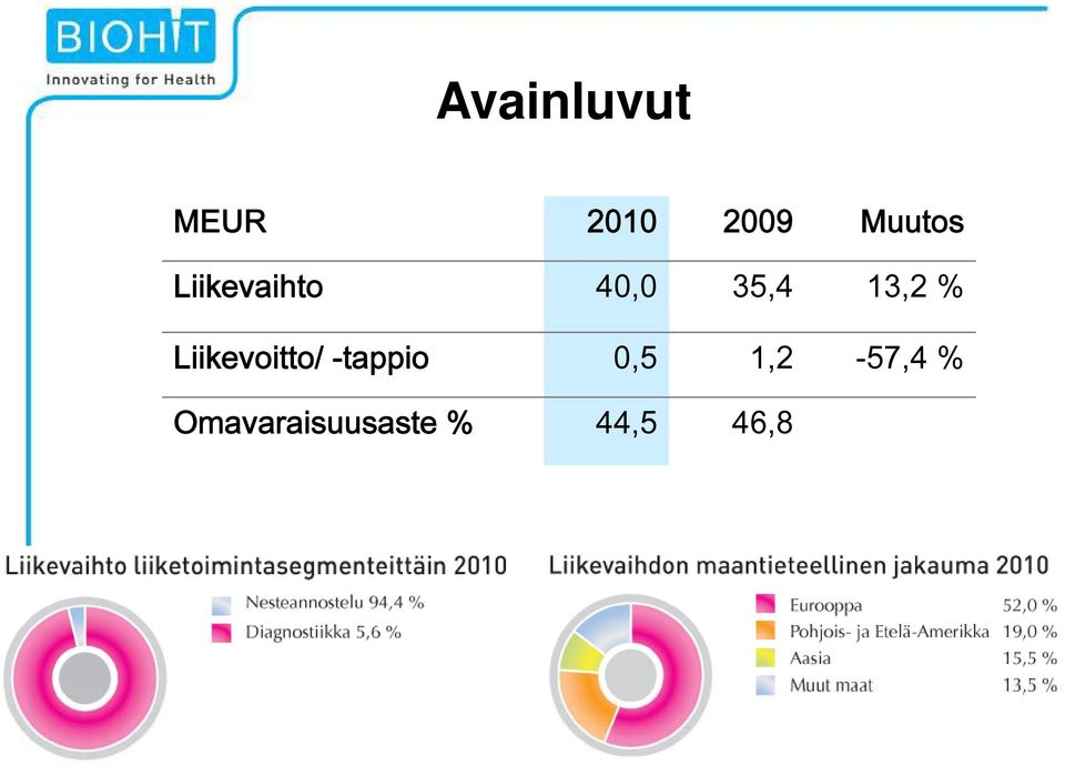 13,2 % Liikevoitto/ -tappio 0,5