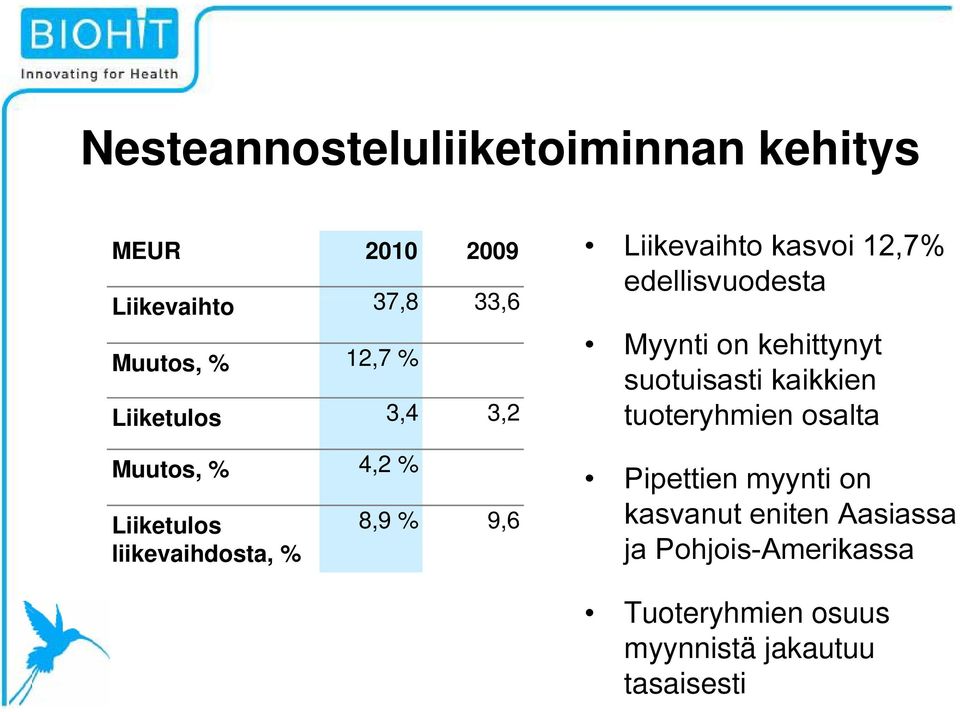 3,2 tuoteryhmien osalta Muutos, % 4,2 % Liiketulos 89% 8,9 96 9,6 liikevaihdosta, % Pipettien