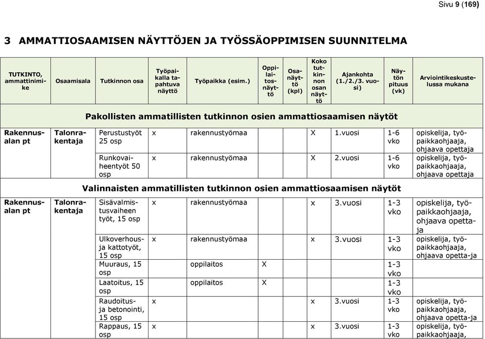 vuosi) Näytön pituus (vk) Arviointikeskustelussa mukana Rakennusalan pt Rakennusalan pt Talonrakentaja Pakollisten ammatillisten tutkinnon osien ammattiosaamisen näytöt Perustustyöt 25 osp