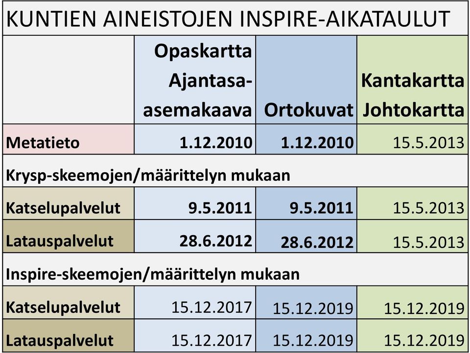 5.2013 Krysp-skeemojen/määrittelyn mukaan Katselupalvelut 9.5.2011 9.5.2011 15.5.2013 Latauspalvelut 28.