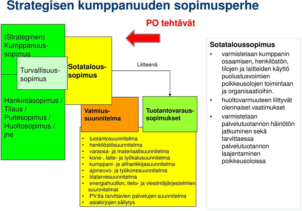 ajoneuvo- ja työkonesuunnitelma tilatarvesuunnitelma energiahuollon, tieto- ja viestintäjärjestelmien suunnitelmat PV:lta tarvittavien palvelujen suunnitelma asiakirjojen säilytys Sotataloussopimus